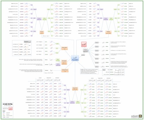 Arabic Verb Map 2.0 by Nigel Naumann