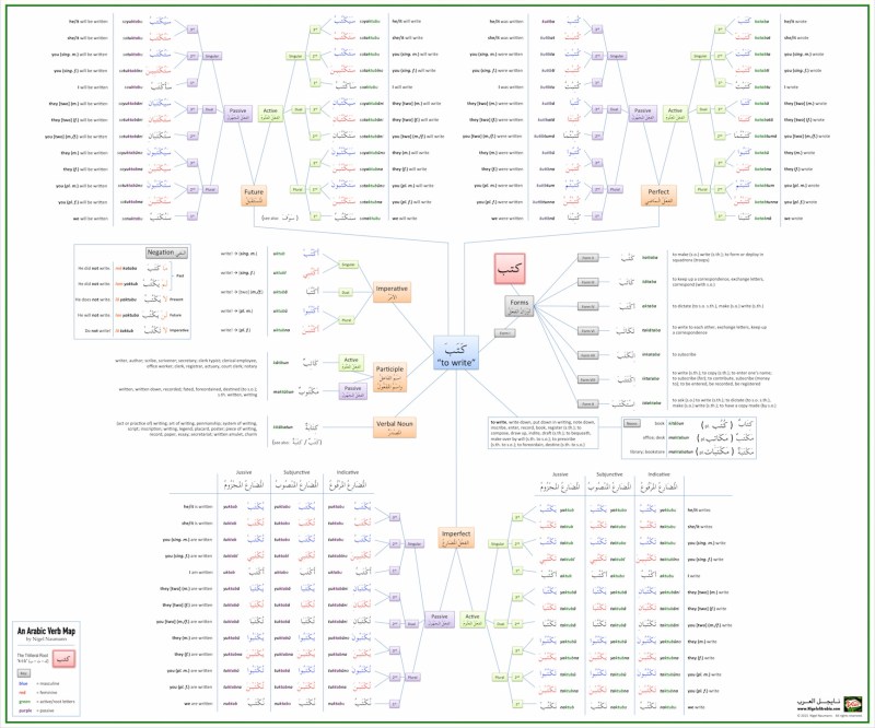 Arabic Verb Map ("To Write") Poster by Nigel of Arabia
