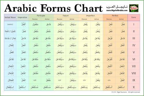 arabic-ten-verb-forms-chart-by-nigel-of-arabia-nigel-naumann